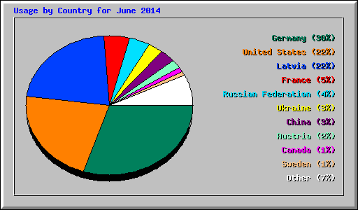 Usage by Country for June 2014