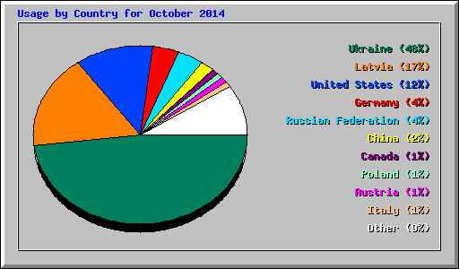 Usage by Country for October 2014
