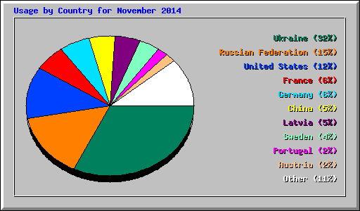 Usage by Country for November 2014