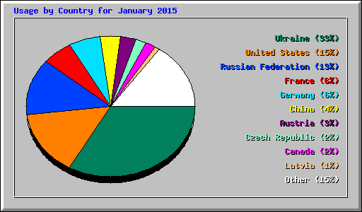 Usage by Country for January 2015