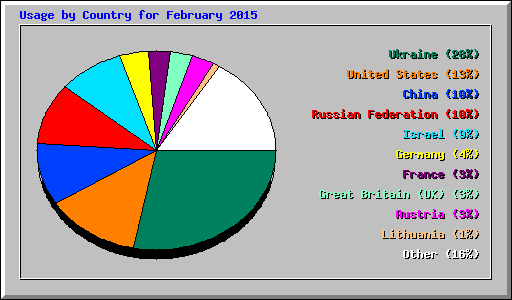 Usage by Country for February 2015