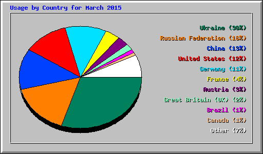 Usage by Country for March 2015