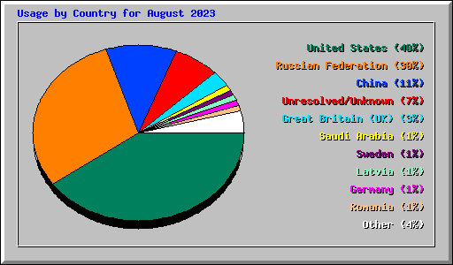Usage by Country for August 2023