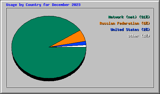 Usage by Country for December 2023