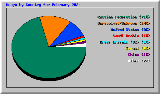 Usage by Country for February 2024