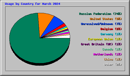 Usage by Country for March 2024