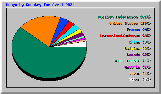 Usage by Country for April 2024