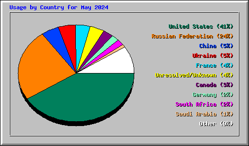 Usage by Country for May 2024