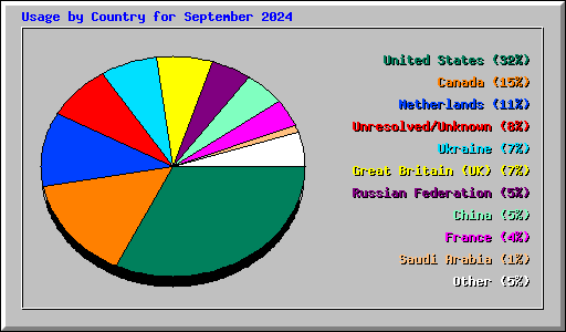 Usage by Country for September 2024