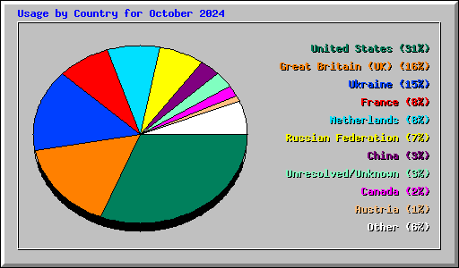Usage by Country for October 2024