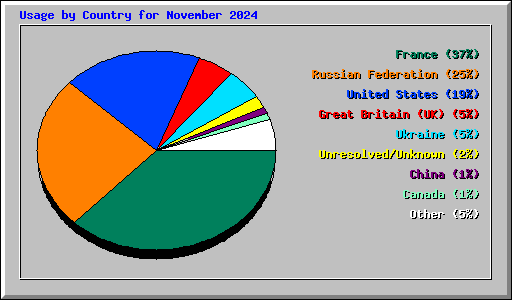 Usage by Country for November 2024