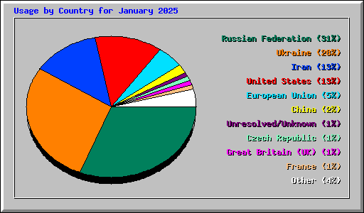 Usage by Country for January 2025