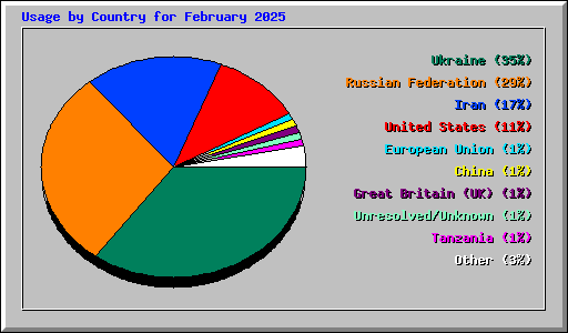 Usage by Country for February 2025