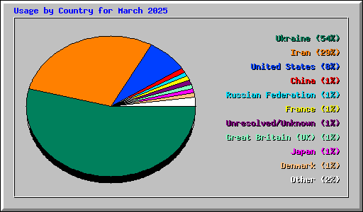 Usage by Country for March 2025