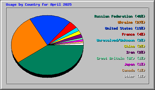Usage by Country for April 2025