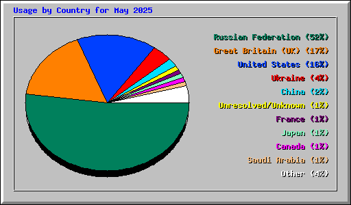 Usage by Country for May 2025