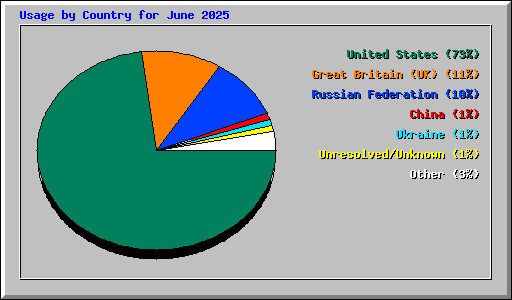 Usage by Country for June 2025