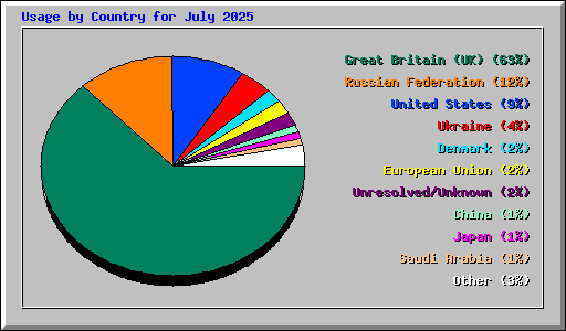 Usage by Country for July 2025