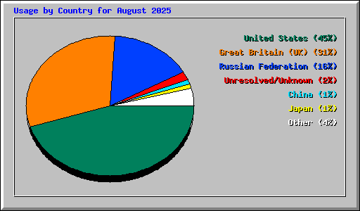 Usage by Country for August 2025