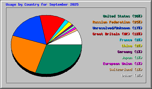 Usage by Country for September 2025