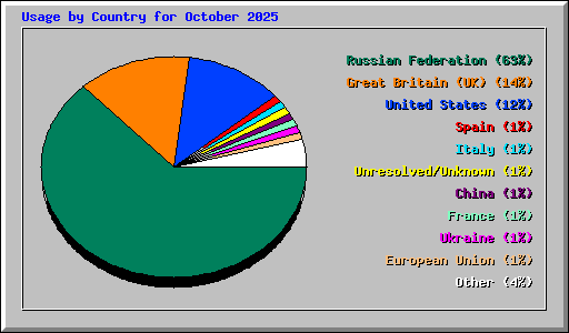 Usage by Country for October 2025