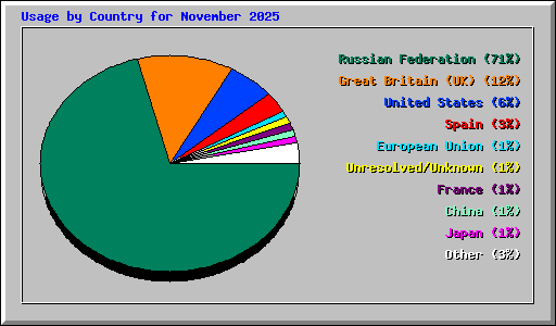 Usage by Country for November 2025