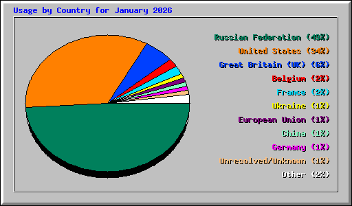 Usage by Country for January 2026
