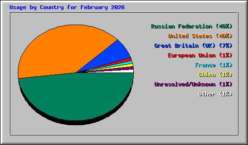 Usage by Country for February 2026