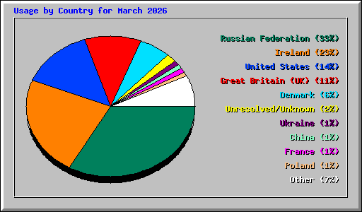 Usage by Country for March 2026