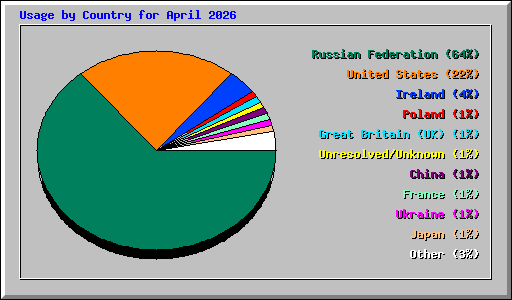 Usage by Country for April 2026