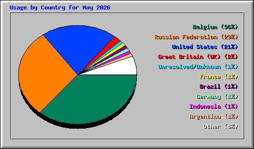 Usage by Country for May 2026