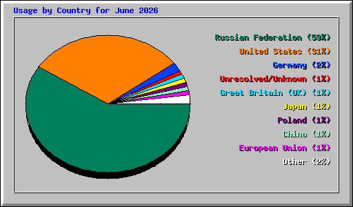 Usage by Country for June 2026