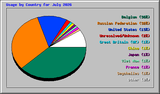 Usage by Country for July 2026
