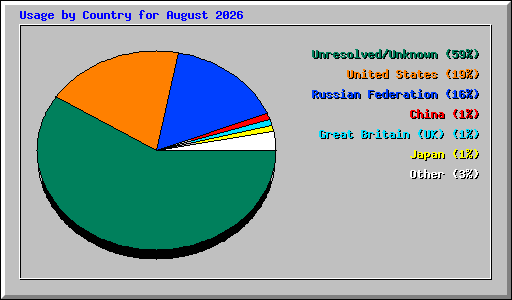 Usage by Country for August 2026