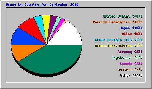 Usage by Country for September 2026