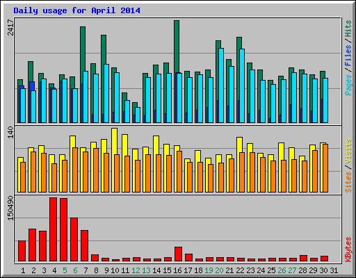 Daily usage for April 2014