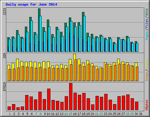 Daily usage for June 2014