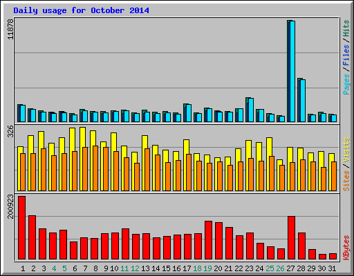 Daily usage for October 2014