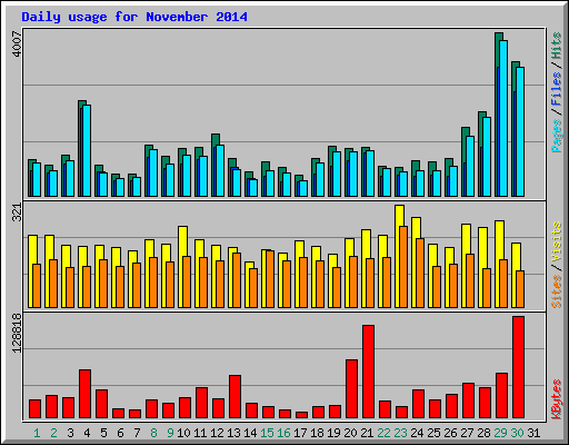 Daily usage for November 2014