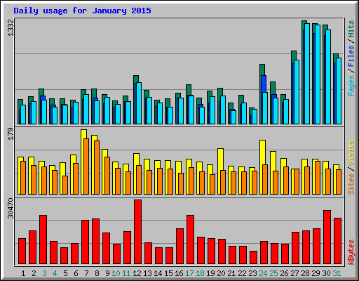 Daily usage for January 2015