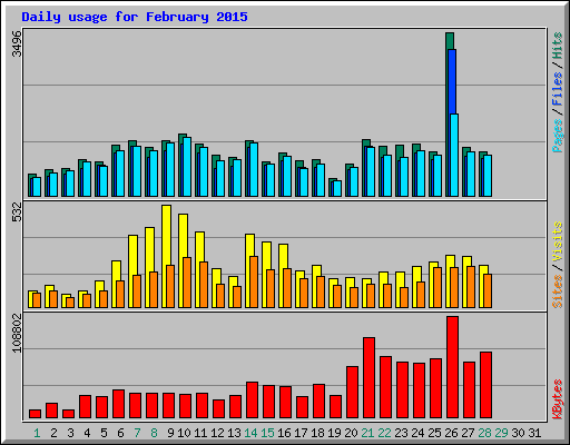 Daily usage for February 2015