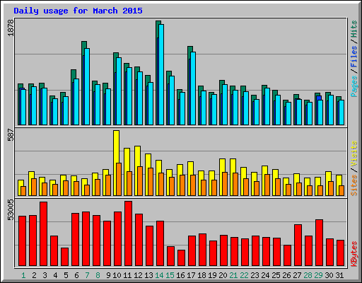 Daily usage for March 2015