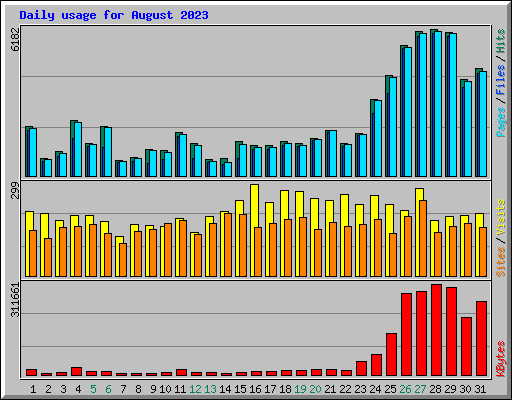 Daily usage for August 2023