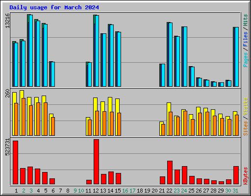 Daily usage for March 2024