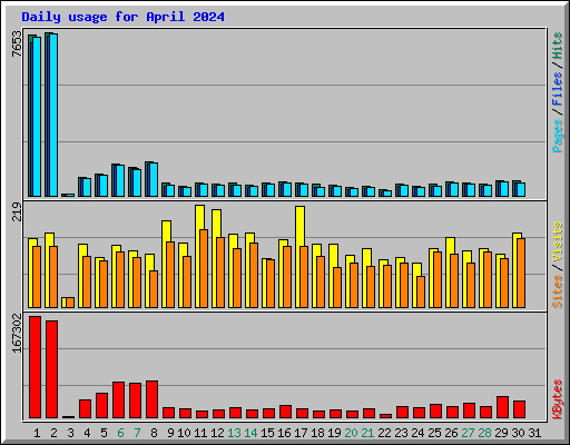 Daily usage for April 2024