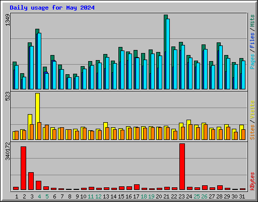 Daily usage for May 2024