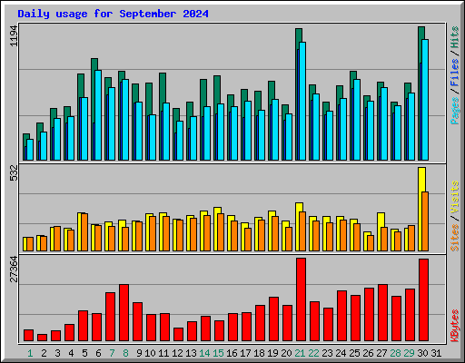 Daily usage for September 2024