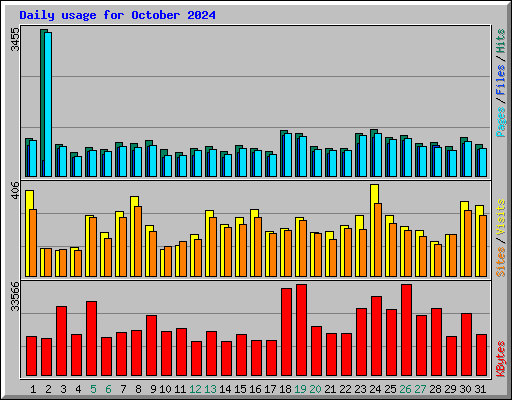 Daily usage for October 2024