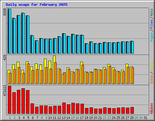 Daily usage for February 2025