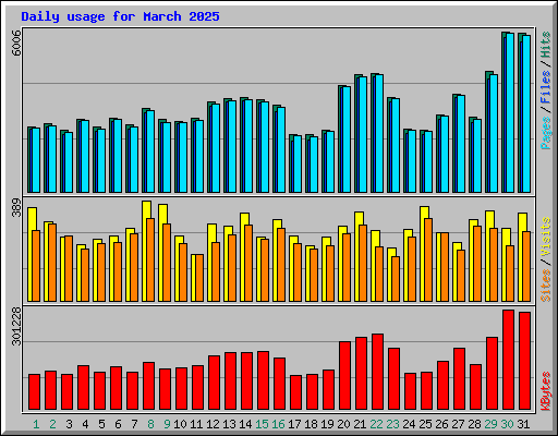 Daily usage for March 2025